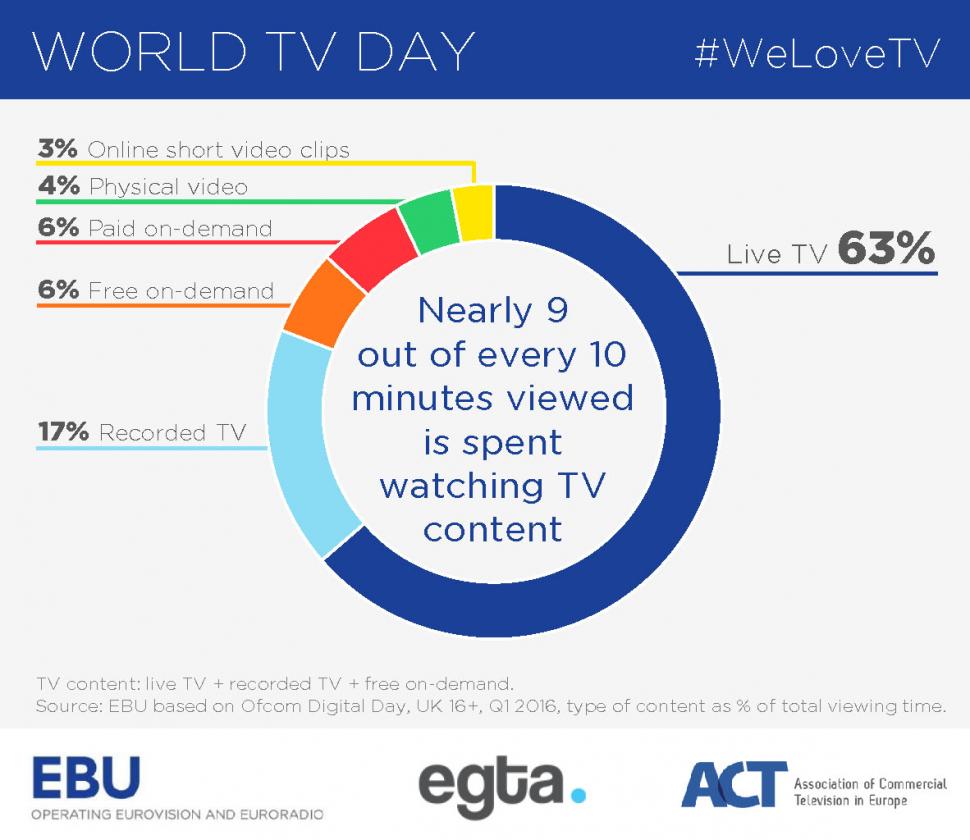 Puterea Televiziunii, celebrată de cele mai importante asociații media de Ziua Mondială a Televiziunii 417648