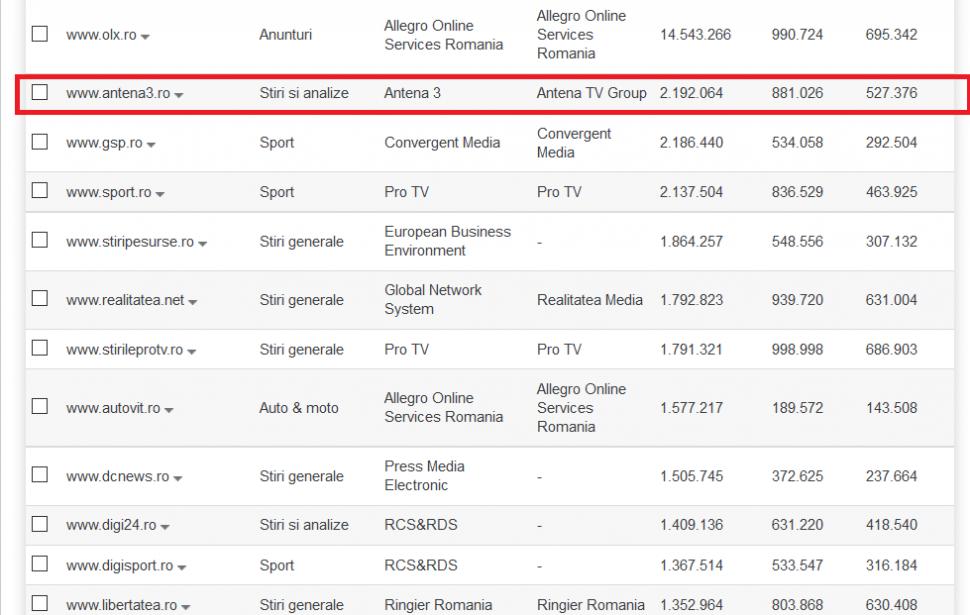 Antena3.ro, cel mai citit site de știri din România în ziua alegerilor 422333