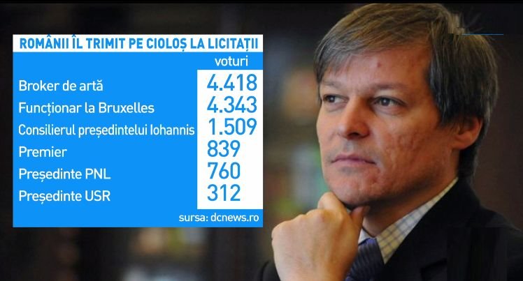 Sondaj inedit. Românii îl trimit pe Dacian Cioloș să se facă broker de artă, după eșecul de la alegeri