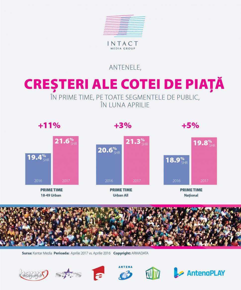 Creșteri în prime time pentru Antene, pe toate segmentele de public, în luna aprilie