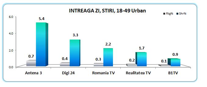 Antena 3, prima opțiune la evenimentele importante 456826
