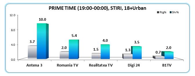 Antena 3, prima opțiune la evenimentele importante 456827
