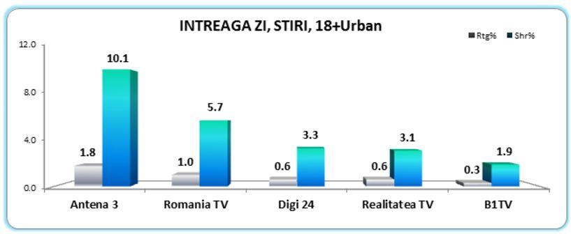 Antena 3, prima opțiune la evenimentele importante 456829