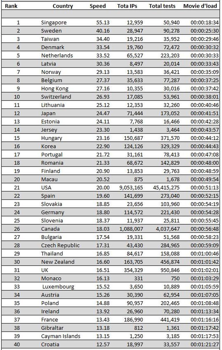 Viteza internetului în lume: România nu mai este în top zece. Pe ce loc se află țara noastră 471620