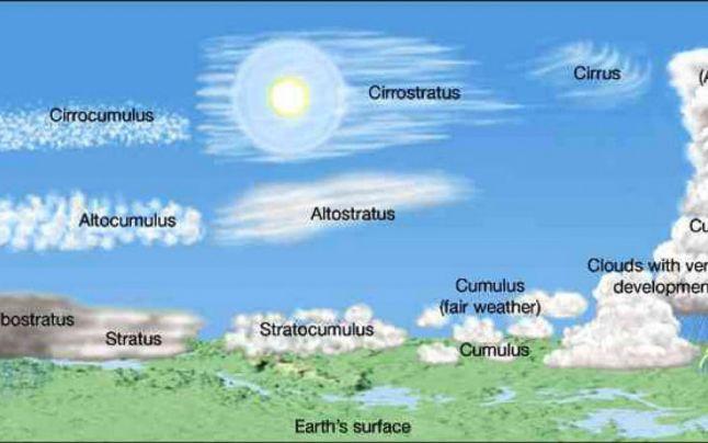 Cum recunoști norii care aduc vreme rea! 479850