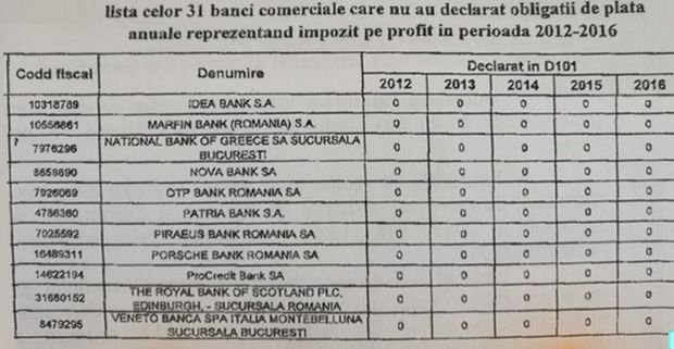 Punctul de întâlnire: Lista completă a băncilor care nu declară profit în România