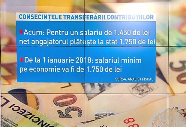 Analiștii avertizează: „Trecerea contribuțiilor la angajat va avea efecte negative la nivelul întregii economii”