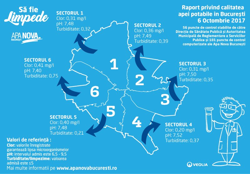 Să fie limpede! Raport privind calitatea apei potabile în București în 06.10.2017