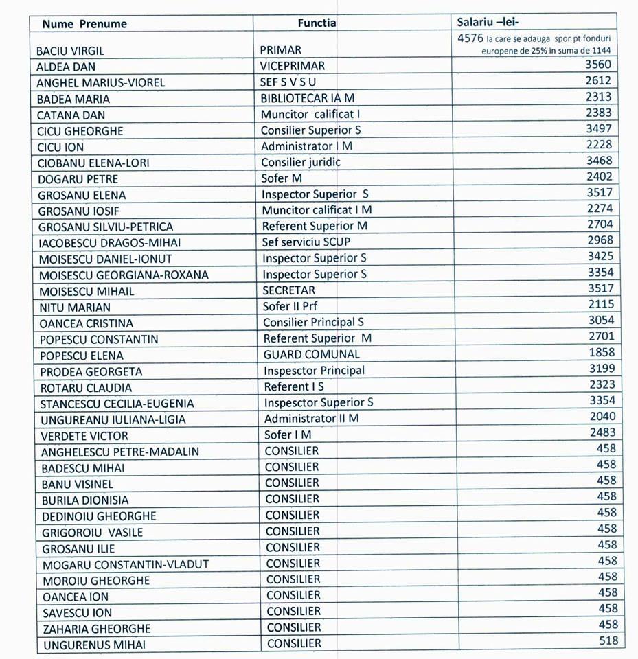 Cât câştigă primarul unei comune din Argeş cu 4.000 de locuitori. „Am decis să publicăm salariile pe Facebook pentru o mai mare transparenţă” 485412