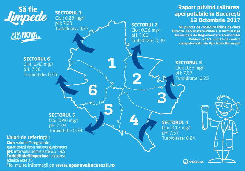 Să fie limpede! Raport privind calitatea apei potabile în București în 13.10.2017