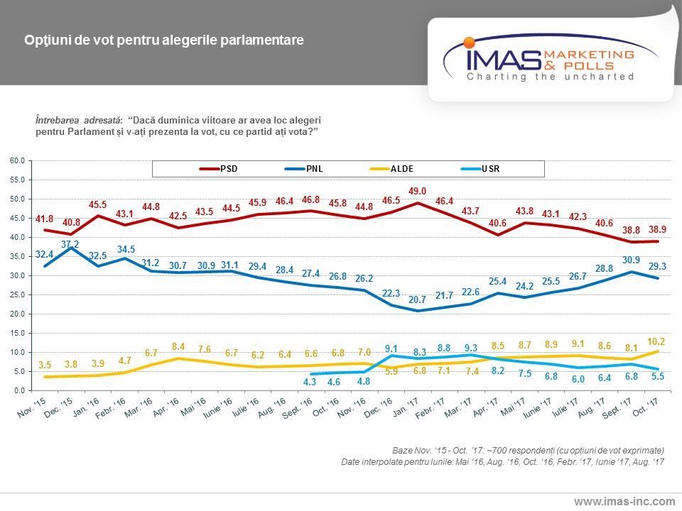 Sondaj IMAS: Încrederea în Dragnea și Tudose se prăbușește! Iohannis pierde și el 489925