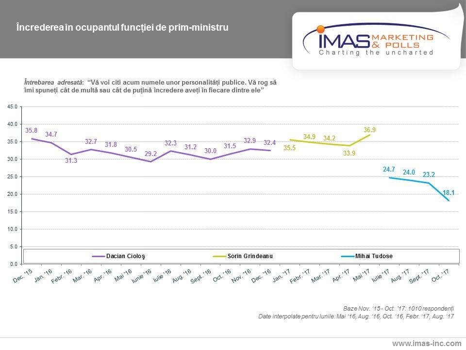 Sondaj IMAS: Încrederea în Dragnea și Tudose se prăbușește! Iohannis pierde și el 489926