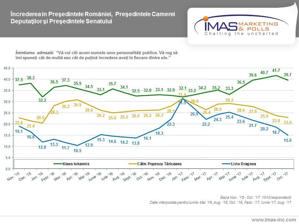 Sondaj IMAS: Încrederea în Dragnea și Tudose se prăbușește! Iohannis pierde și el 489927