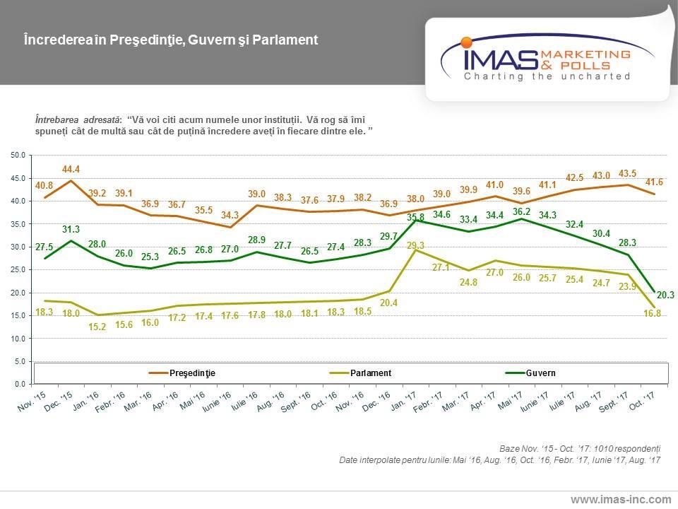 Sondaj IMAS: Încrederea în Dragnea și Tudose se prăbușește! Iohannis pierde și el 489928