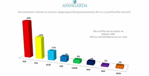 Sinteza Zilei: Sondaj național de ultimă oră: PSD la 44%