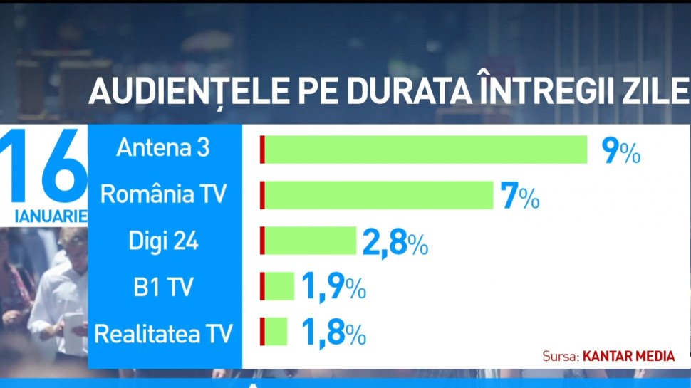 Antena 3, lider de audiență între televiziunile de știri