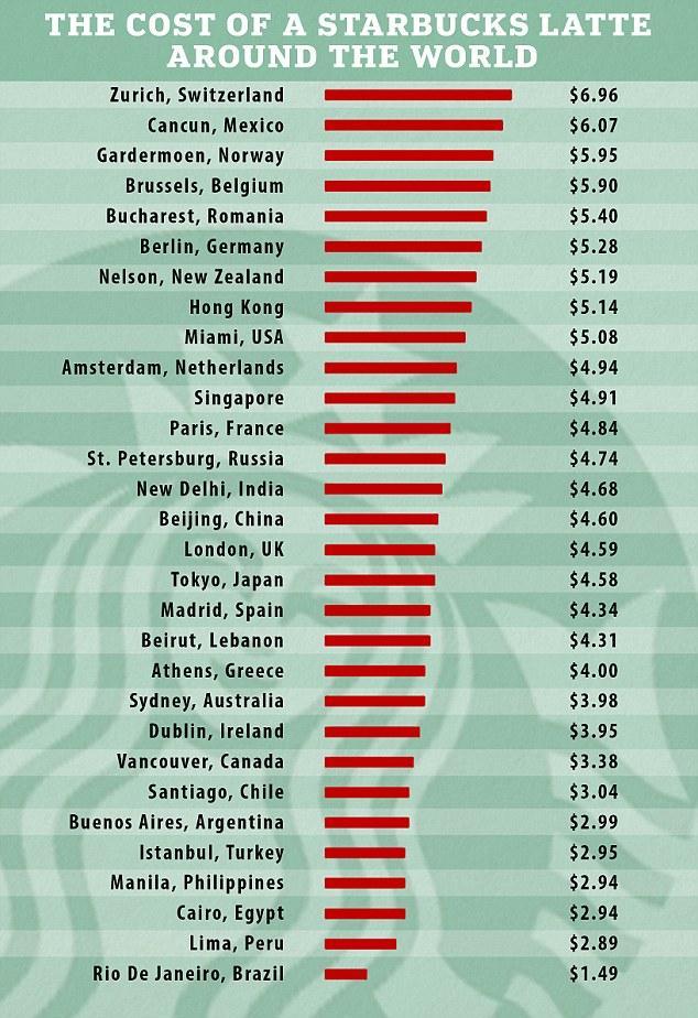 Care este preţul unei cafele de la Starbucks în mai multe ţări din lume 503565