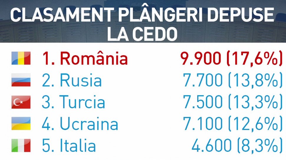 România, locul 1 în topul plângerilor la CEDO