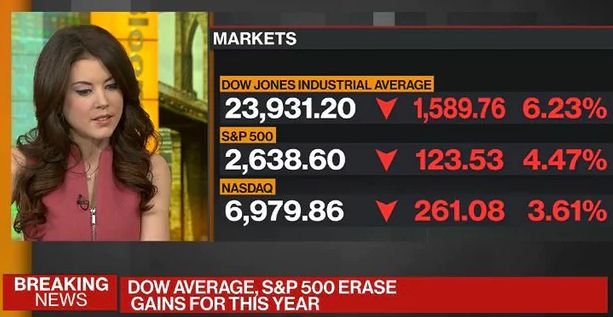 Indicele Dow Jones, cădere spectaculoasă