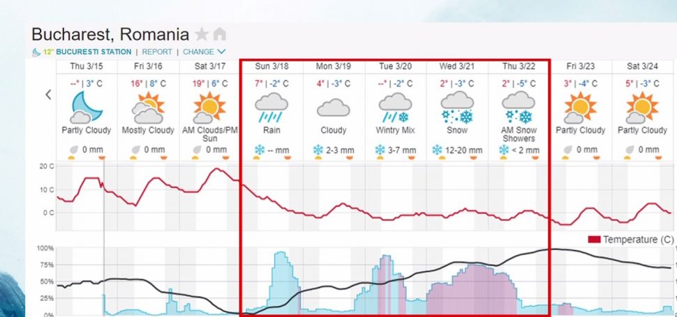 Vremea se schimbă radical în următoarele zile. Vor fi ploi și ninsori. Avertismentul venit de la Raed Arafat