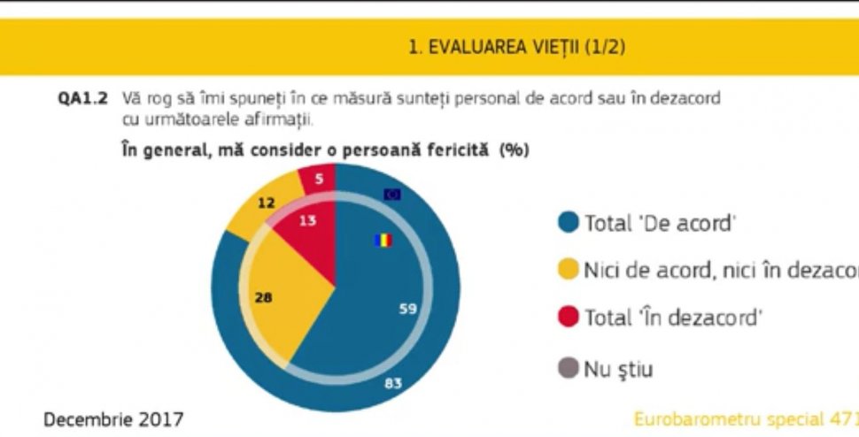 Sondaj Eurostat: Românii, cei mai nefericiți din Uniunea Europeană