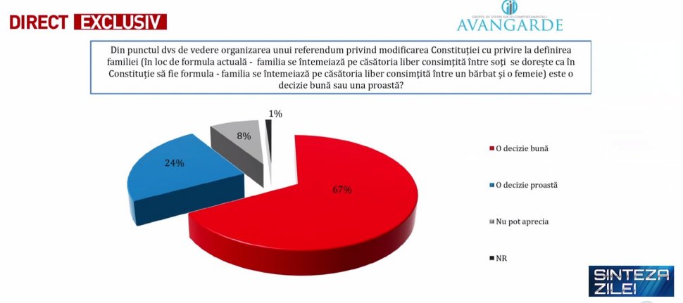 Primul sondaj despre referendumul pentru familie. Ce spun românii