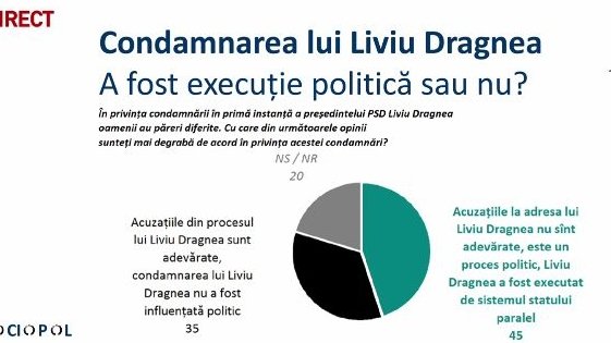 Cum văd românii condamnarea lui Dragnea