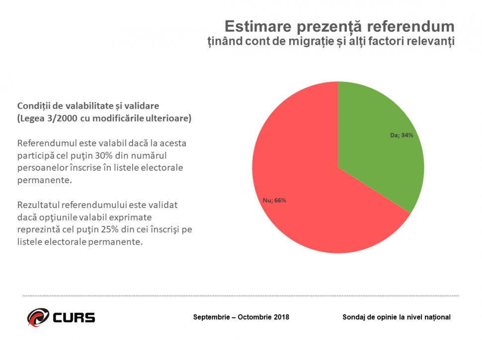 SONDAJ CURS: Prezență estimată de 34% la Referendumul pentru familie