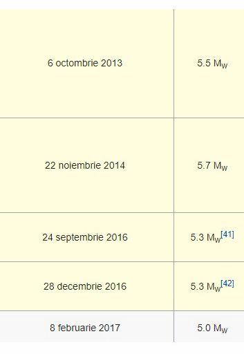 CUTREMUR. Seismul e cel mai mare din ultimii ani! A fost urmat de o replică de 3,1 557884