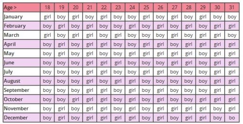 Fată sau băiat? Sexul copilului tău dupa un calendar chinezesc străvechi