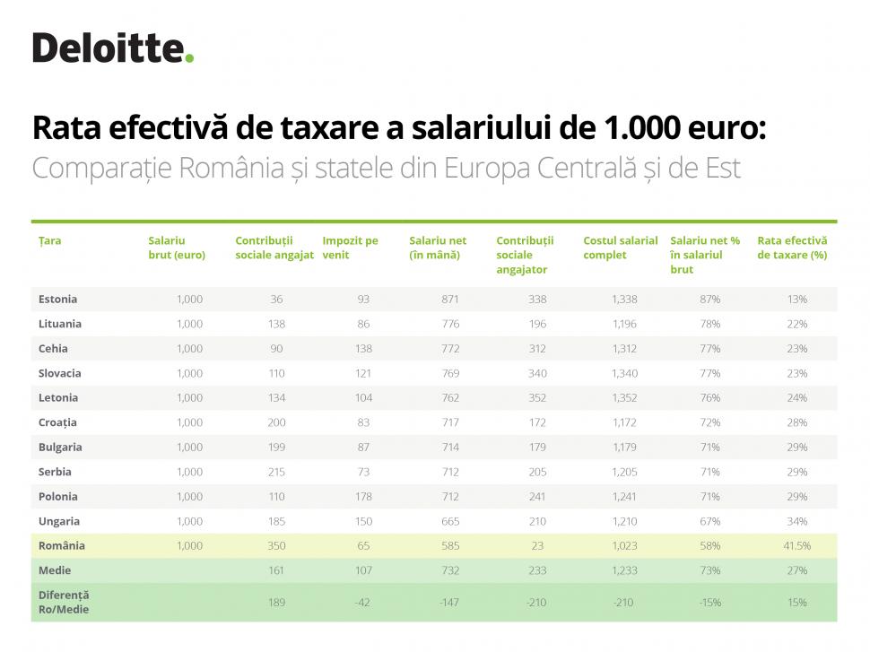 ANALIZĂ. Avem cel mai mare salariu minim brut din Europa Centrală și de Est, dar rămânem cu ce mai puțini bani în mână 560650