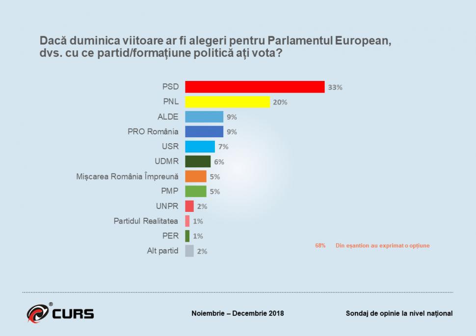 Sondaj CURS: PSD e la mare distanță de PNL, partidul lui Cioloș e codaș 567321