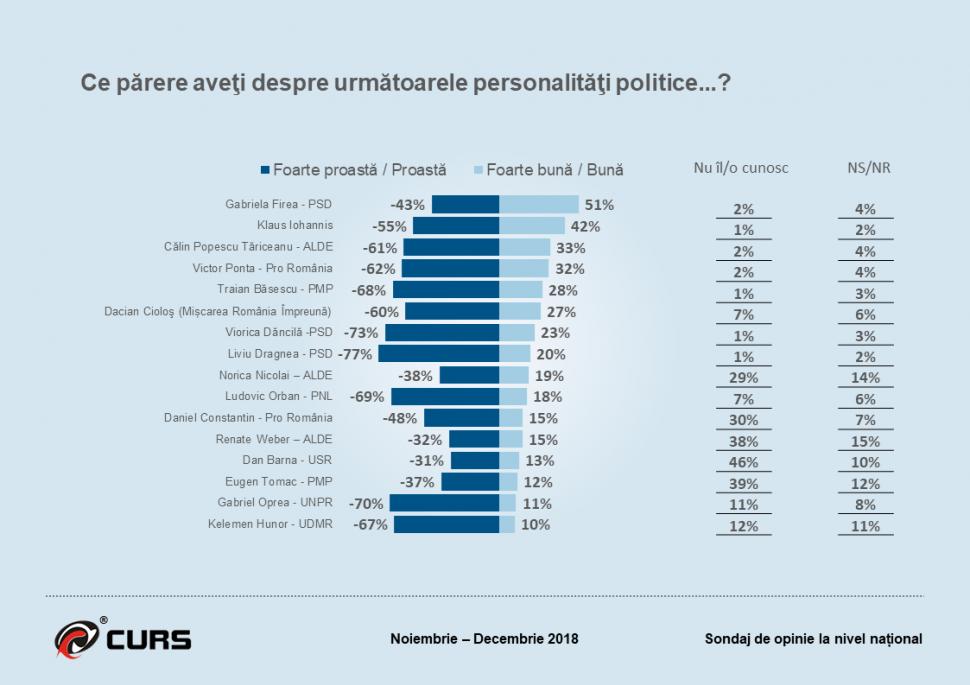Sondaj. Topul încrederii politicienilor din România. Firea e prima, Dragnea și Dăncilă stau prost, de Dan Barna nu a auzit jumătate dintre români 567347