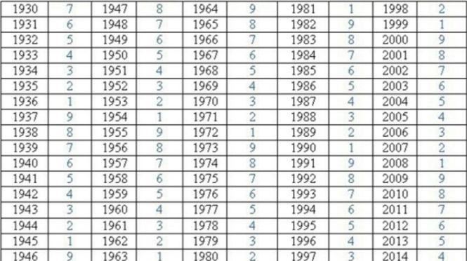 Tabelul karmic: află care este karma ta în funcţie de anul în care te-ai născut 569098
