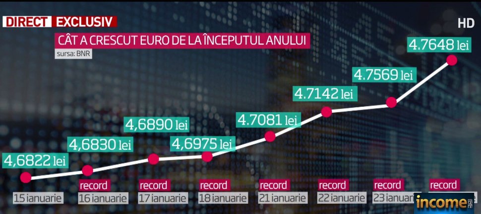 BNR a explicat explozia cursului leu-euro: Valuta e o resursă limitată