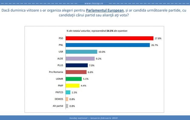 Sondaj. PSD pe primul loc la alegerile europarlamentare, PNL e pe aproape. Ponta trece și el pragul