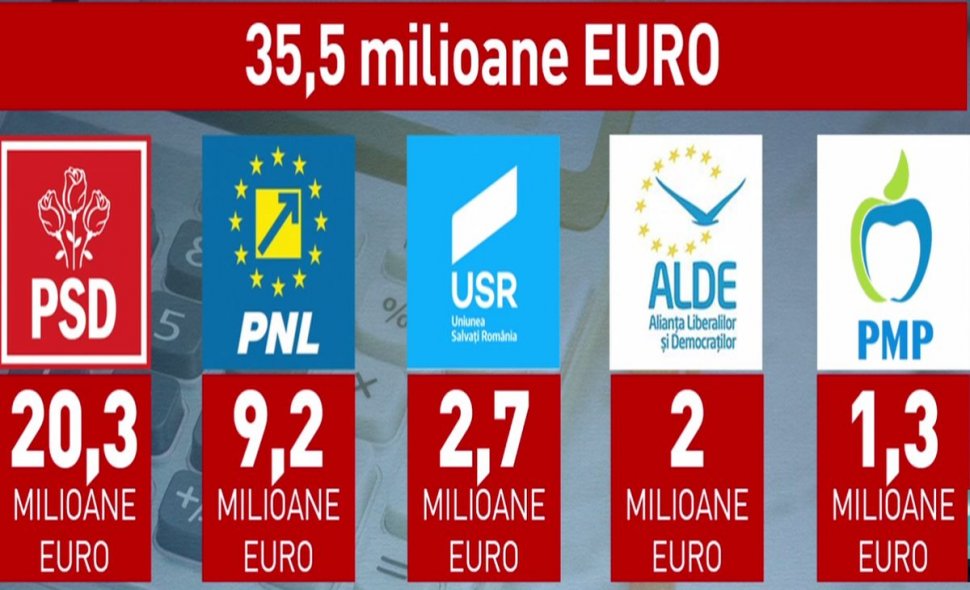 Câte milioane de euro au luat partidele în 2018