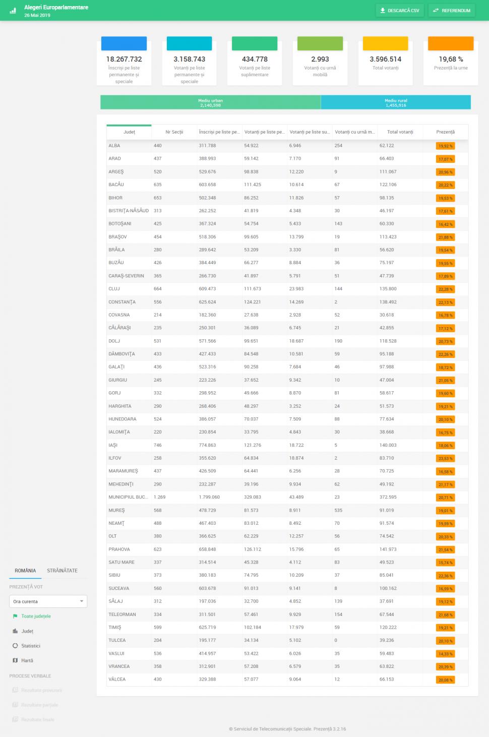 Alegeri Europarlamentare 2019 și Referendum 2019. Prezența la vot pe județe la ora 13.00. Ilfovul și Sibiul sunt campioane, Botoșani e codaș 595689