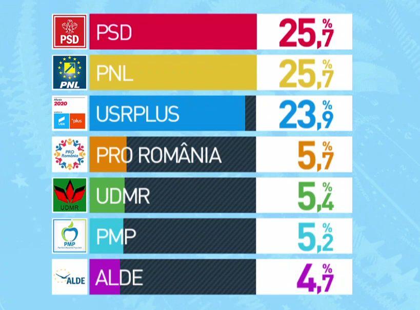 REZULTATE EXIT-POLL ALEGERI EUROPARLAMENTARE: PSD și PNL, 25.7%, USR-PLUS - 23,9%. Sunt rezultatele finale 595828