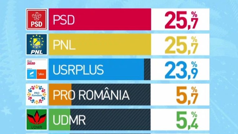 REZULTATE EXIT-POLL ALEGERI EUROPARLAMENTARE: PSD și PNL, 25.7%, USR-PLUS - 23,9%. Sunt rezultatele finale
