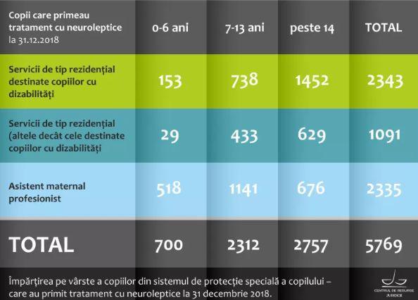 Povestea copiilor sedați din centrele de plasament O enigmă pentru medici și politicieni 598758