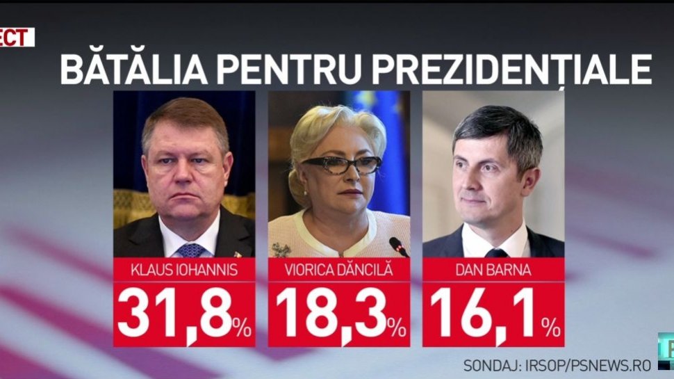 Sondaj spectaculos: Dăncilă este pe locul 2 la prezidenţiale!