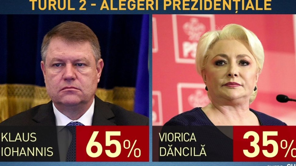 Sondaj exploziv la Antena 3: Klaus Iohannis ar obține 65% în turul doi în fața Vioricăi Dăncilă