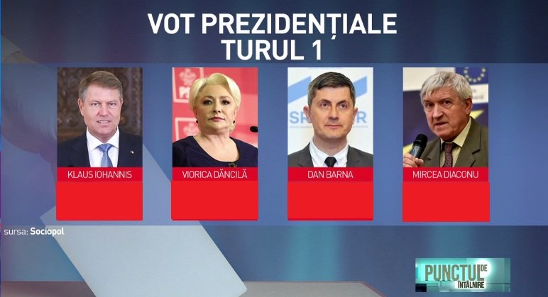 Sondaj de ultimă oră. Candidatul la președinție care a scăzut dramatic în intenția de vot a românilor