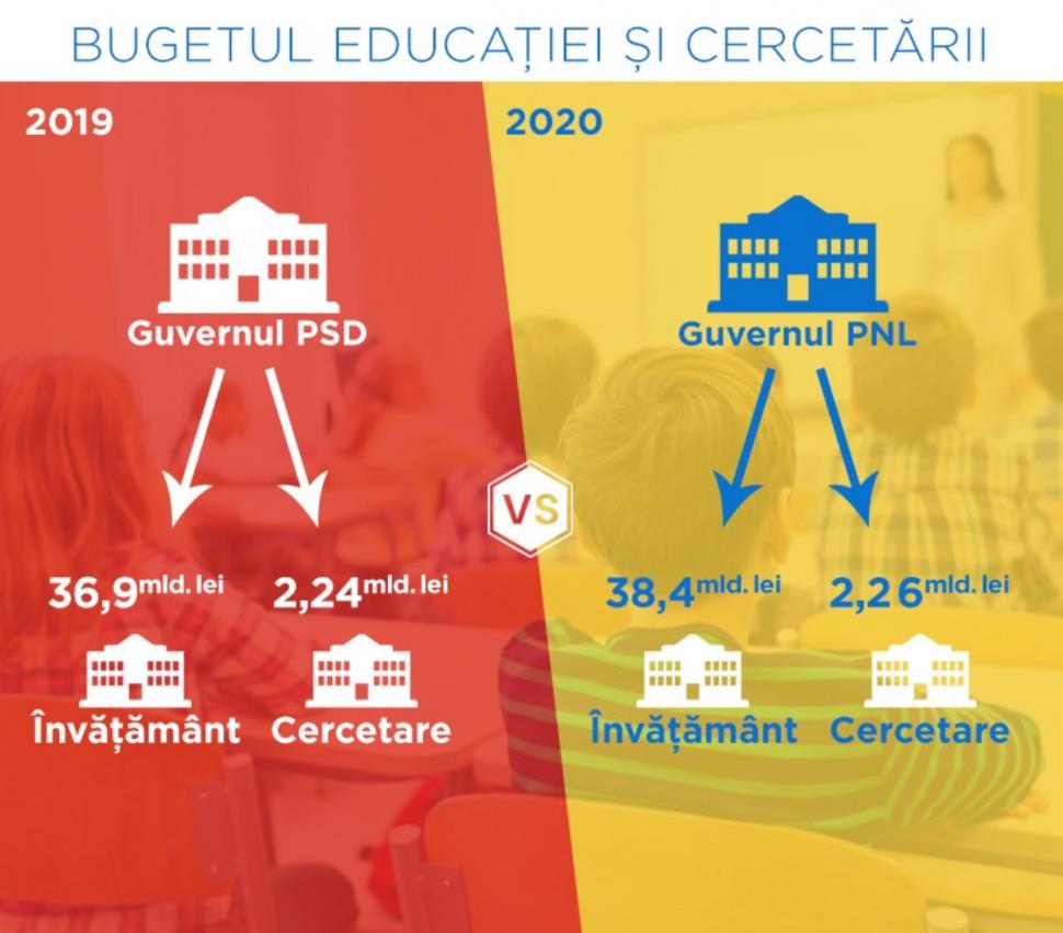 Cu cât a mărit de fapt Guvernul Orban bugetul Educației pentru 2020 față de suma alocată de Guvernul Dăncilă în 2019 633262