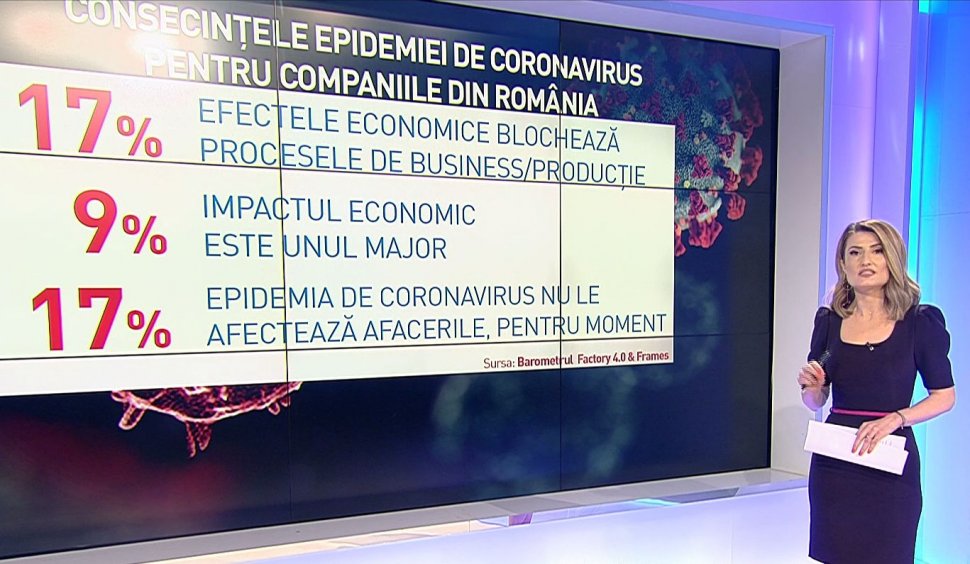 70% dintre companiile româneşti nu sunt pregătite pentru criza provocată de COVID 19