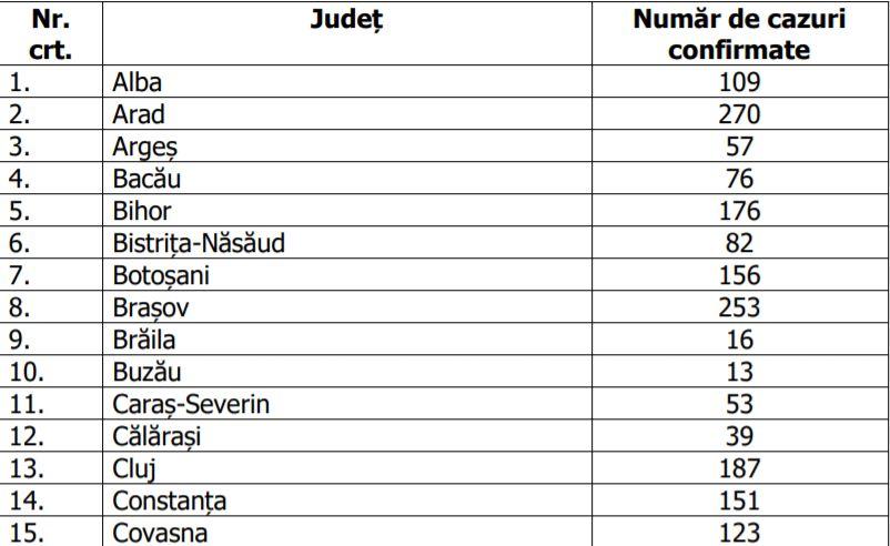 333 de noi cazuri de coronavirus în ultimele 24 de ore, în România. Bilanțul infectărilor ajunge la 6.633, din care 914 persoane au fost vindecate 656241