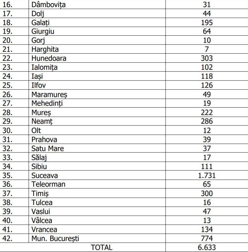 333 de noi cazuri de coronavirus în ultimele 24 de ore, în România. Bilanțul infectărilor ajunge la 6.633, din care 914 persoane au fost vindecate 656242
