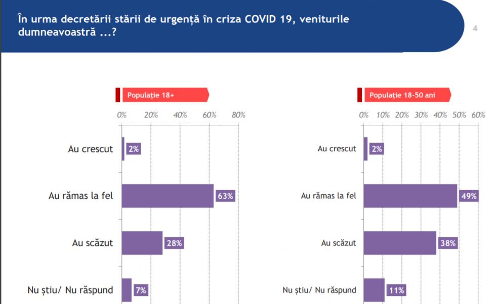 Nou studiu privind impactul pandemiei: Românii vor renunța la achizițiile de electrocasnice, automobile și chiar la vacanțe 664570