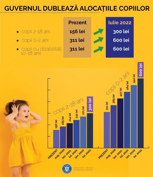 ULTIMĂ ORĂ! Cresc alocațiile pentru copii! Câți bani vor primi din septembrie 673212